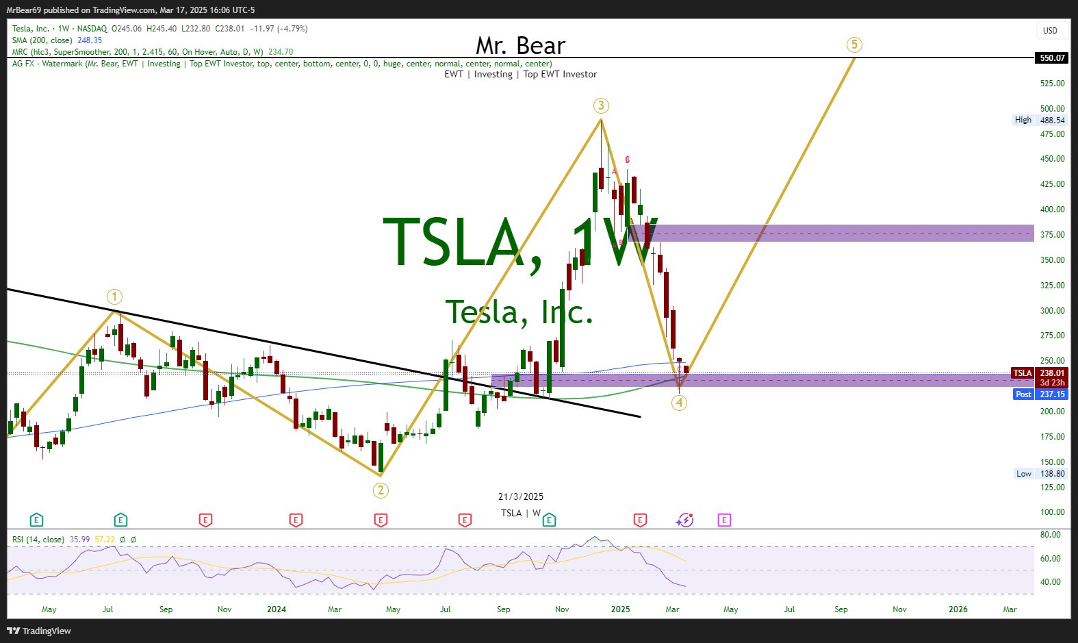 The 5 Rules of a Perfect Chart Setup (The System That Caught the Tesla Bottom)