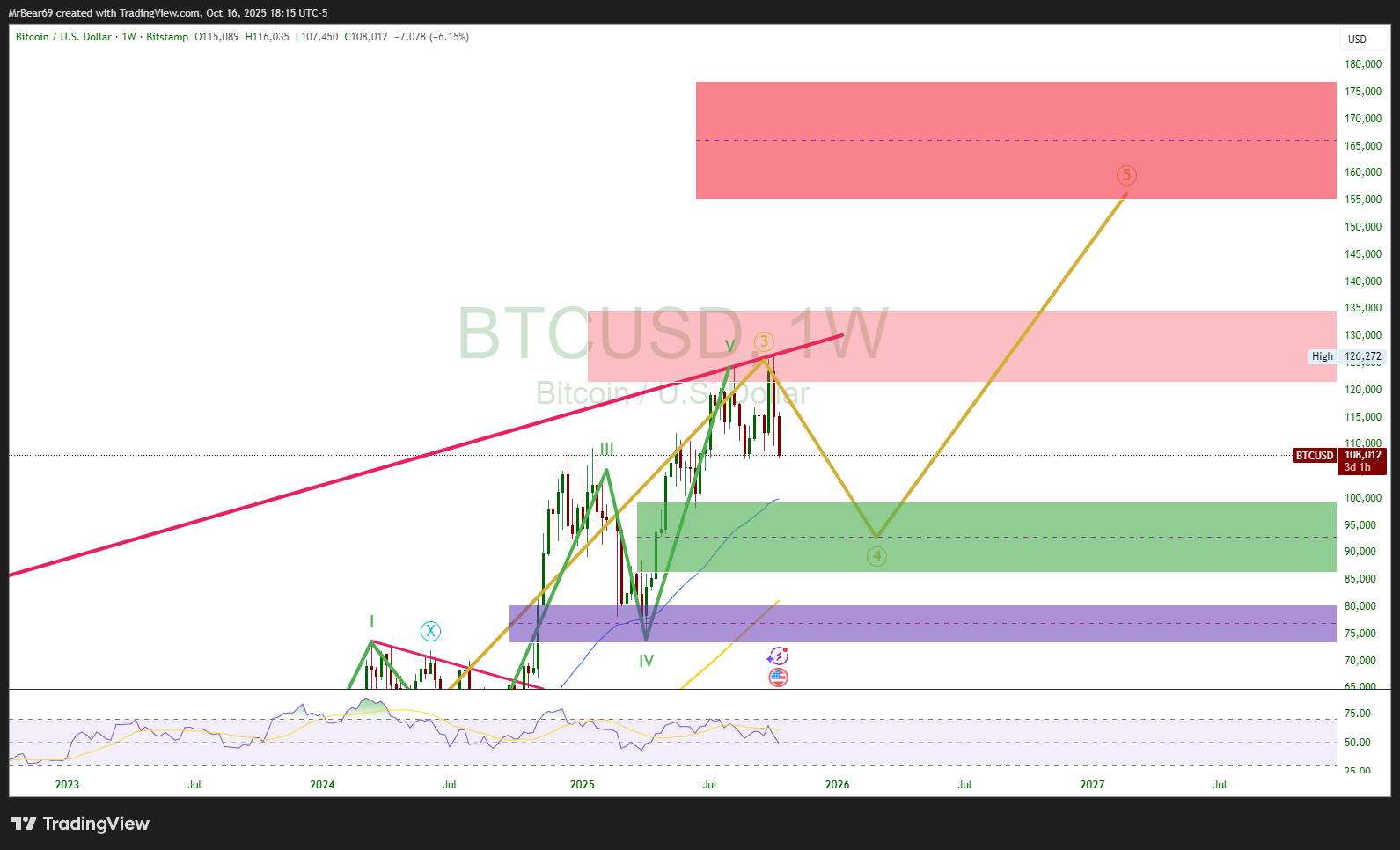Crypto Market Outlook: Why Bitcoin’s Short-Term Top Could Be the Best Buying Opportunity Before 2026